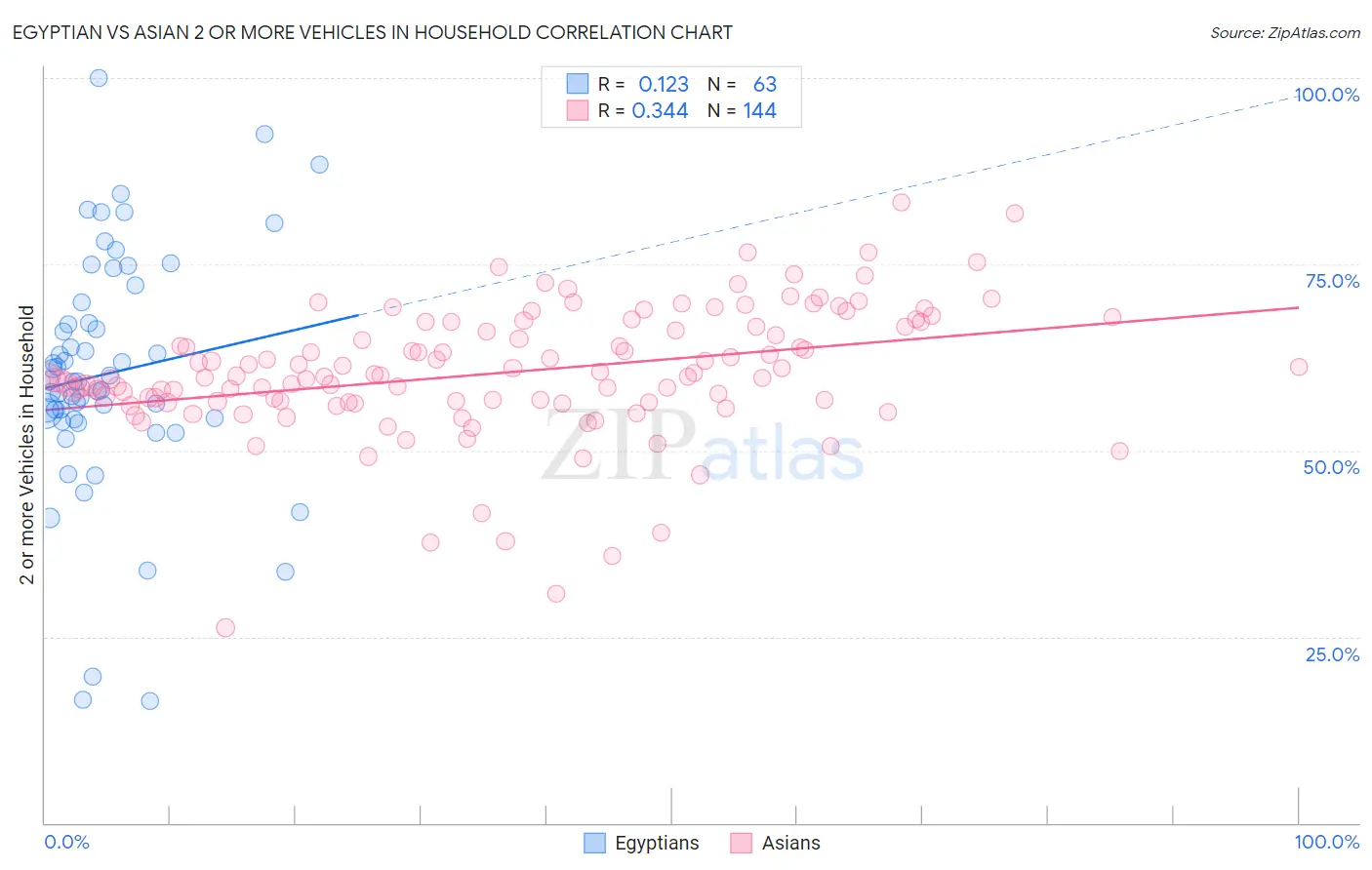 Egyptian vs Asian 2 or more Vehicles in Household