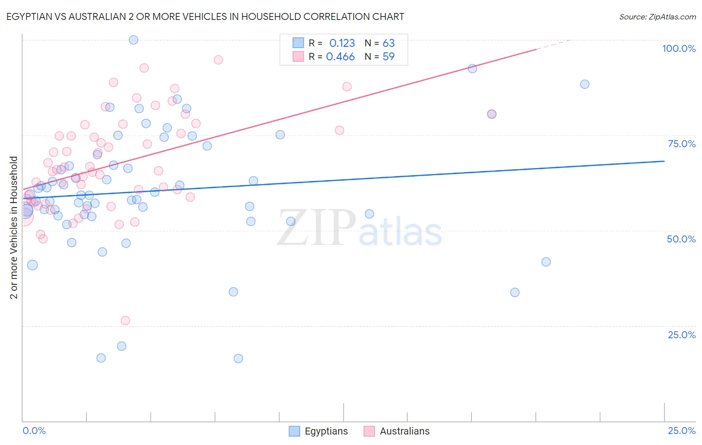 Egyptian vs Australian 2 or more Vehicles in Household