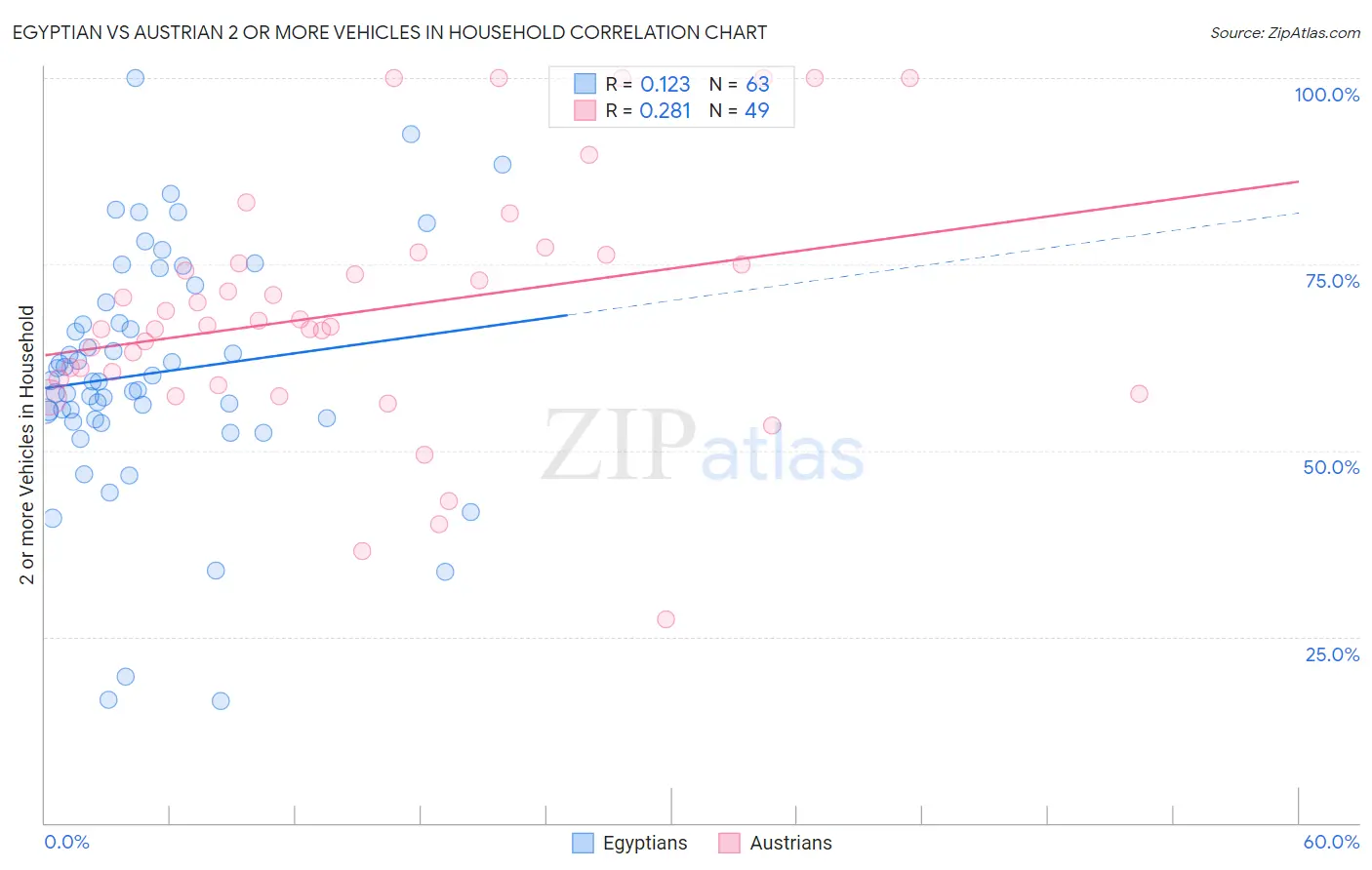 Egyptian vs Austrian 2 or more Vehicles in Household