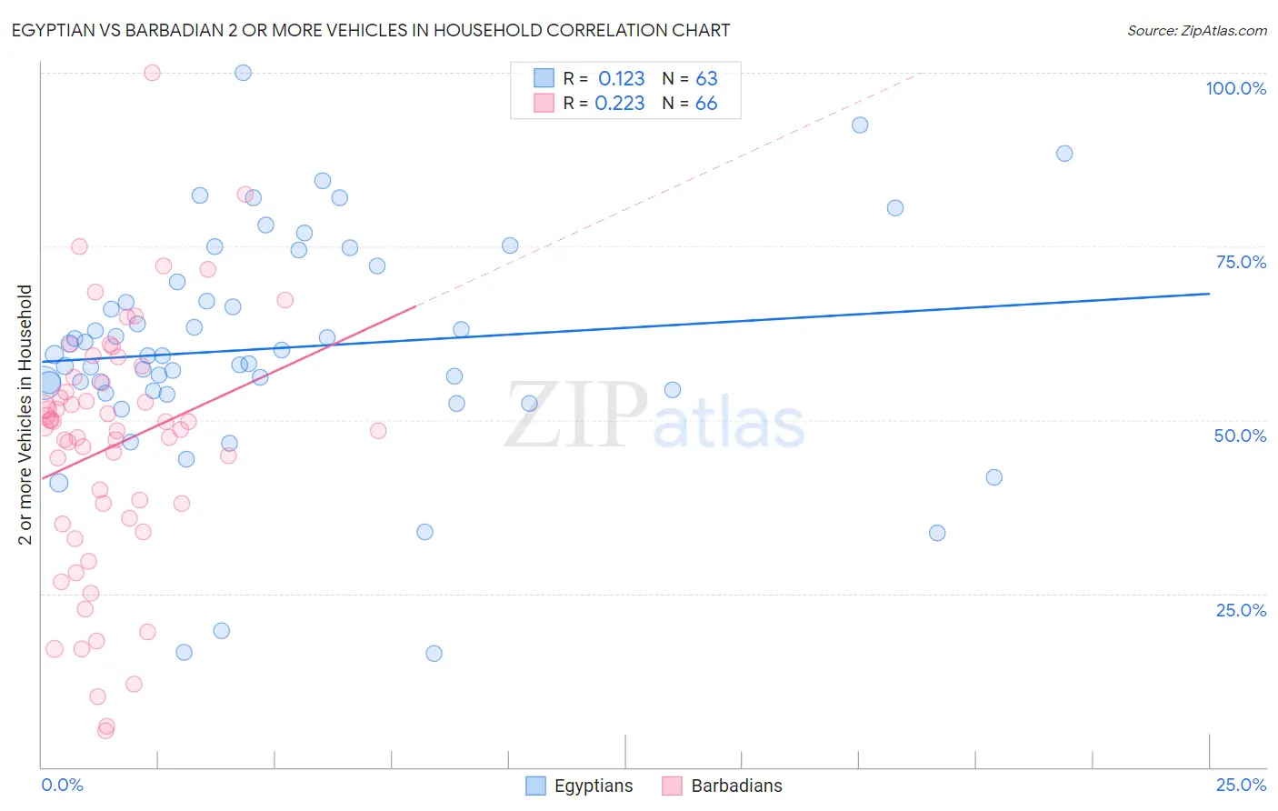 Egyptian vs Barbadian 2 or more Vehicles in Household