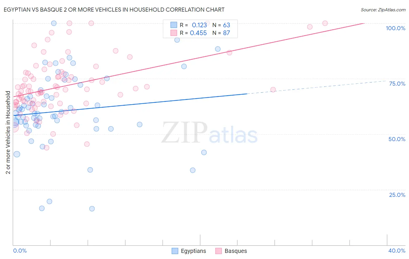 Egyptian vs Basque 2 or more Vehicles in Household