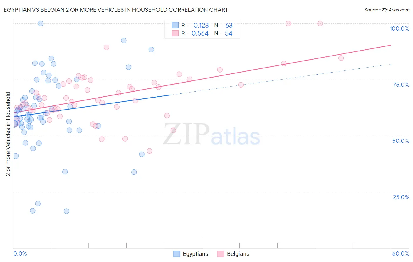 Egyptian vs Belgian 2 or more Vehicles in Household