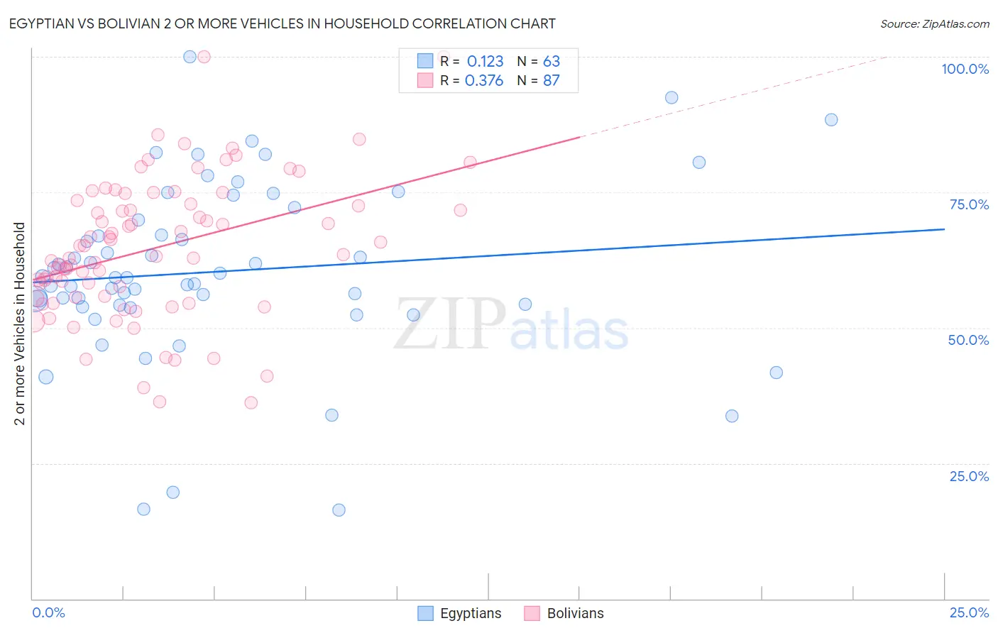 Egyptian vs Bolivian 2 or more Vehicles in Household
