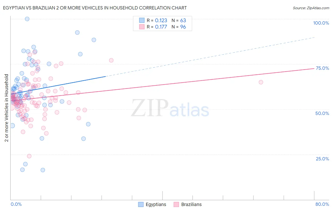 Egyptian vs Brazilian 2 or more Vehicles in Household