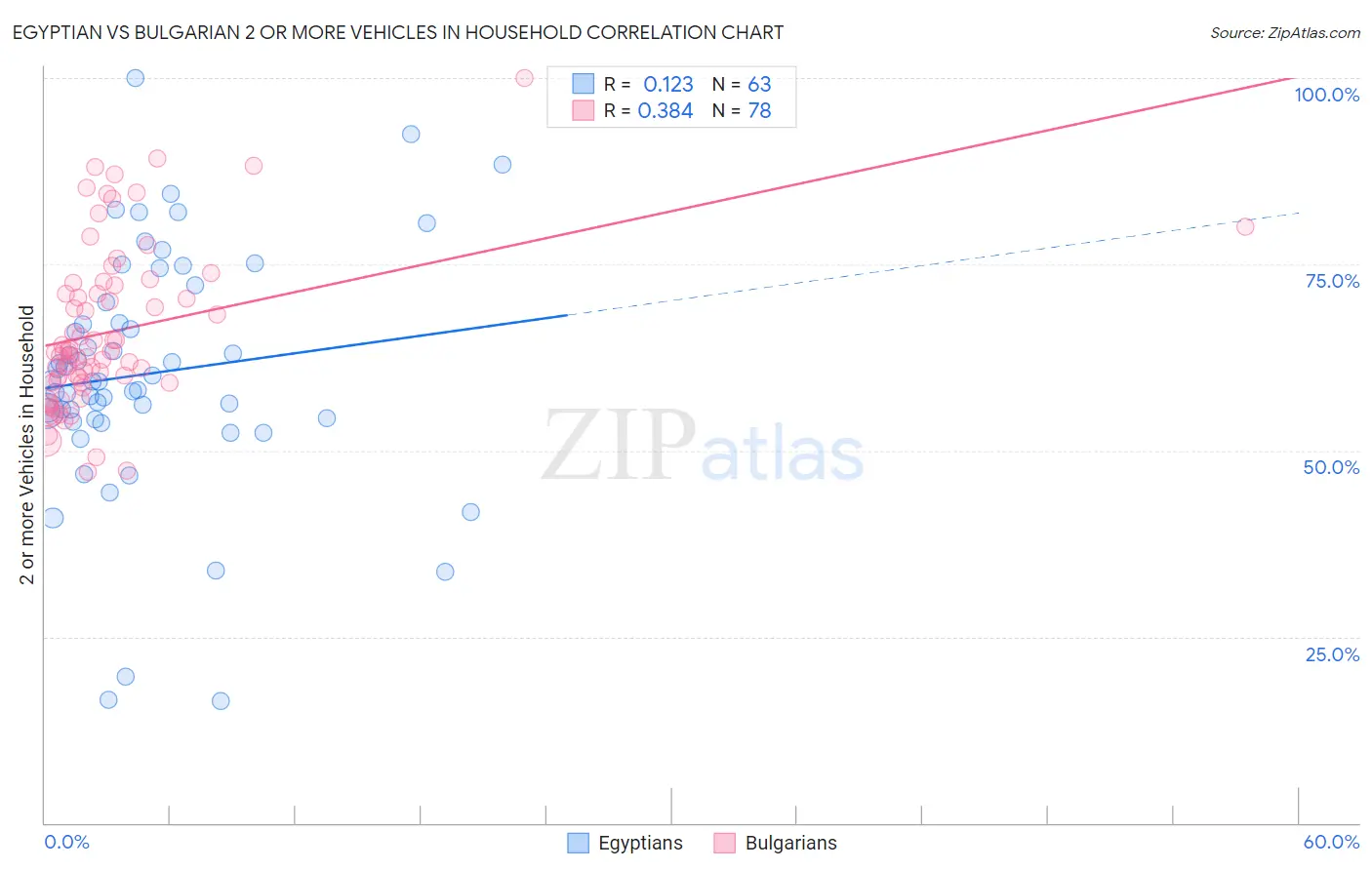 Egyptian vs Bulgarian 2 or more Vehicles in Household