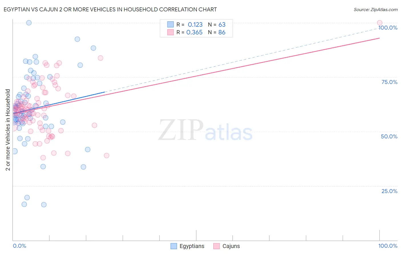 Egyptian vs Cajun 2 or more Vehicles in Household