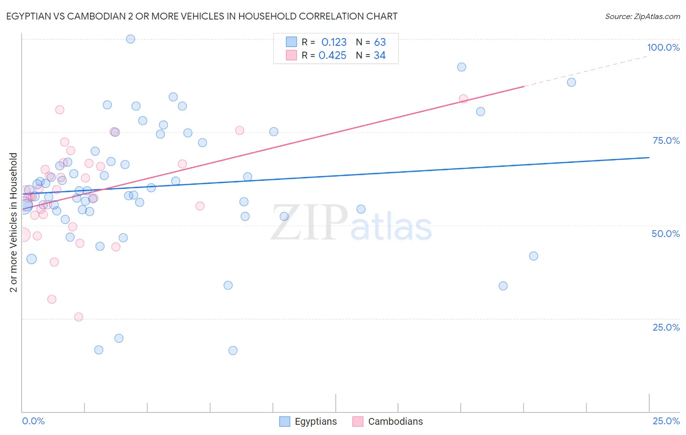 Egyptian vs Cambodian 2 or more Vehicles in Household