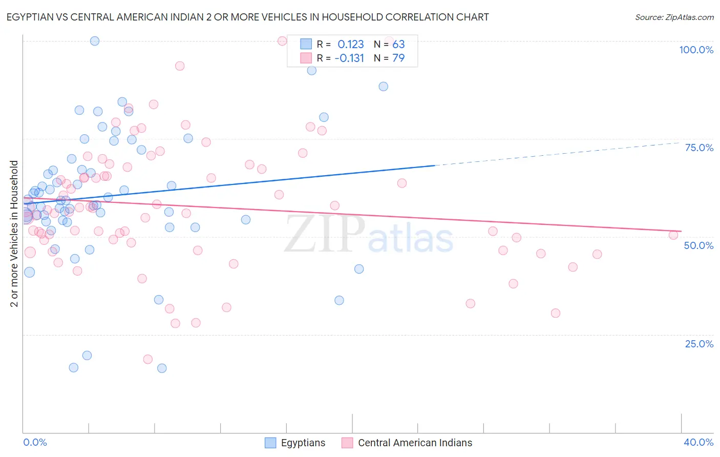 Egyptian vs Central American Indian 2 or more Vehicles in Household