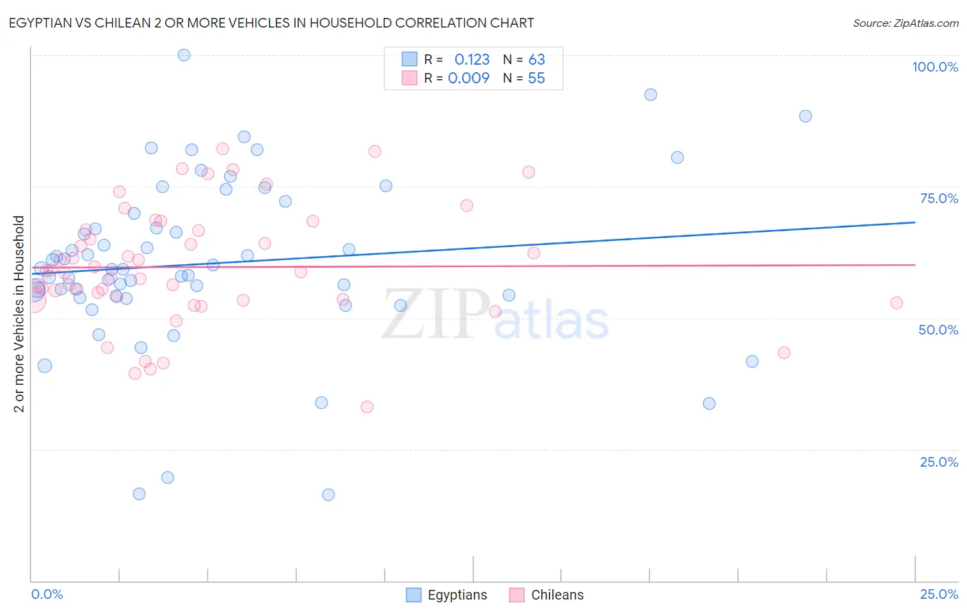 Egyptian vs Chilean 2 or more Vehicles in Household