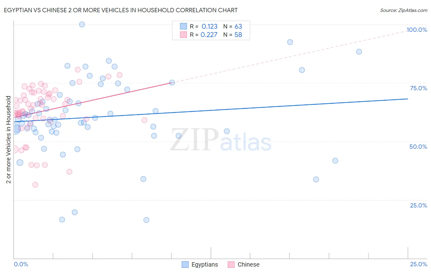 Egyptian vs Chinese 2 or more Vehicles in Household