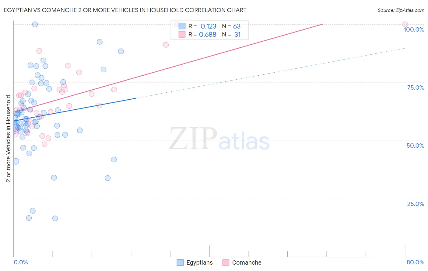 Egyptian vs Comanche 2 or more Vehicles in Household