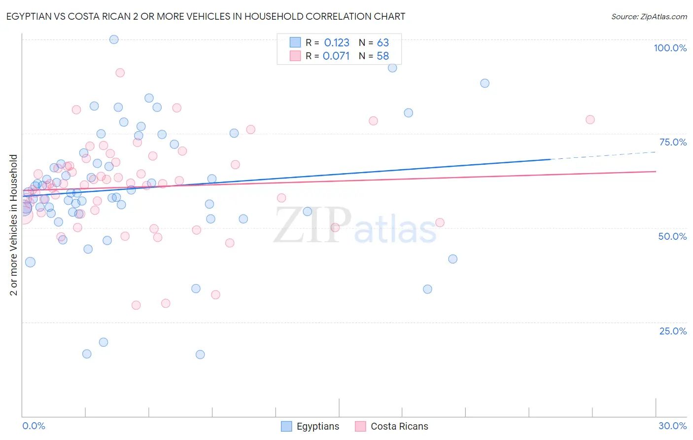 Egyptian vs Costa Rican 2 or more Vehicles in Household