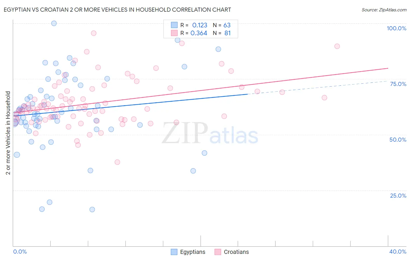 Egyptian vs Croatian 2 or more Vehicles in Household