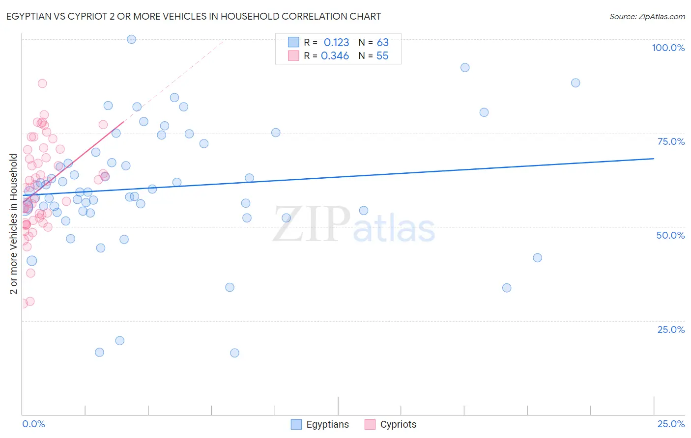 Egyptian vs Cypriot 2 or more Vehicles in Household