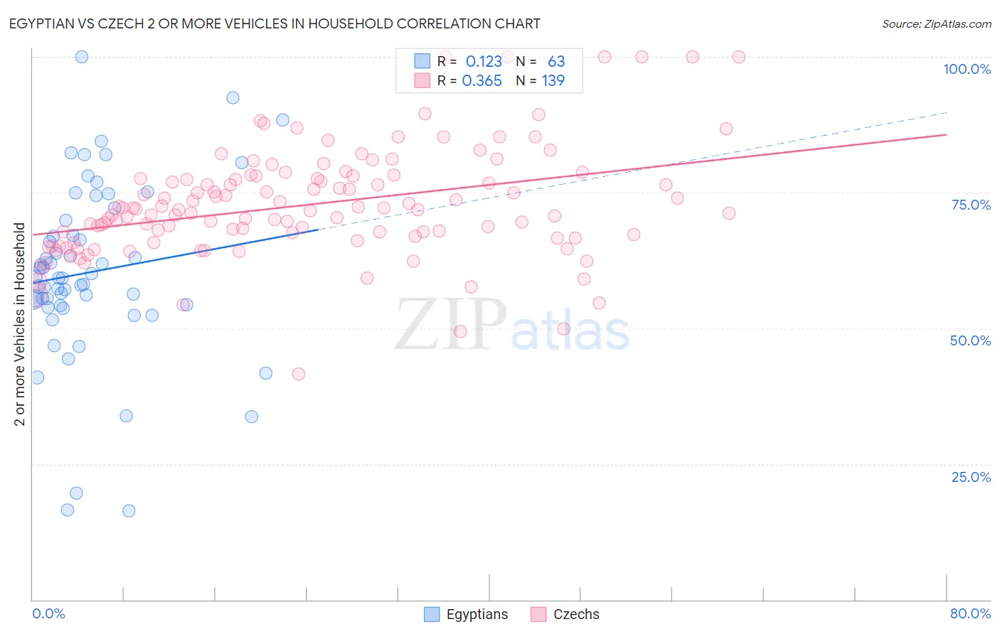 Egyptian vs Czech 2 or more Vehicles in Household