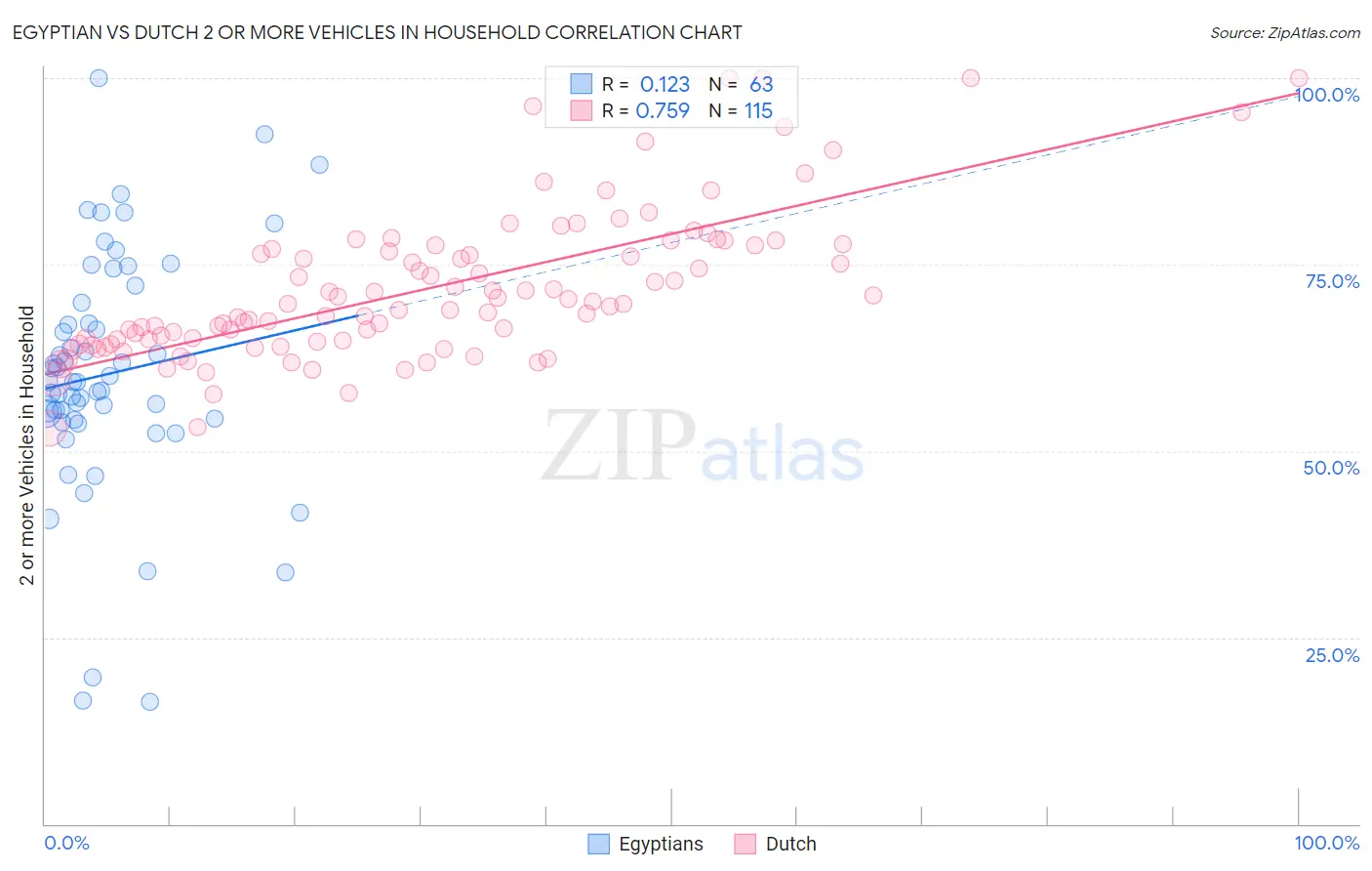 Egyptian vs Dutch 2 or more Vehicles in Household