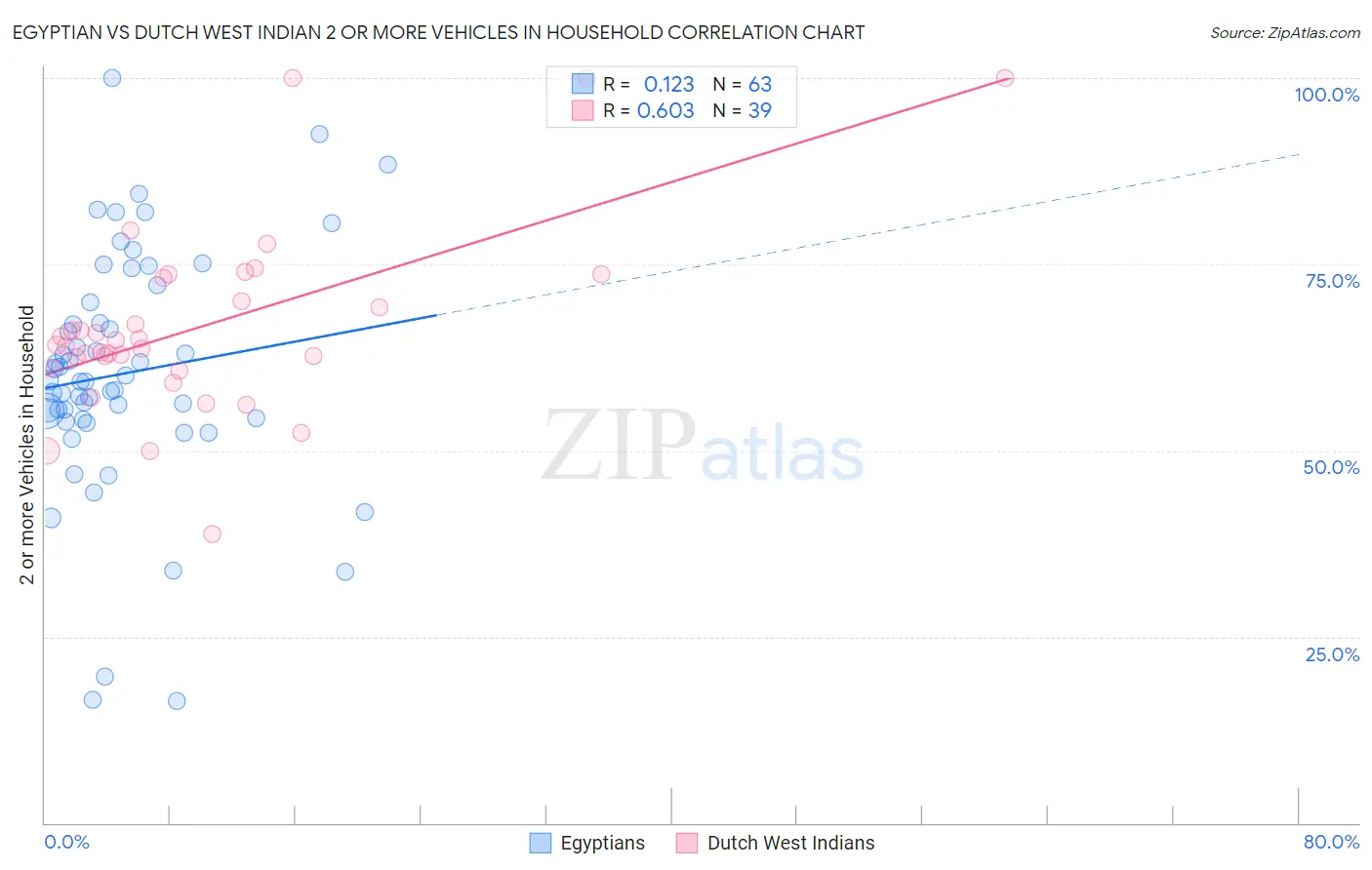 Egyptian vs Dutch West Indian 2 or more Vehicles in Household