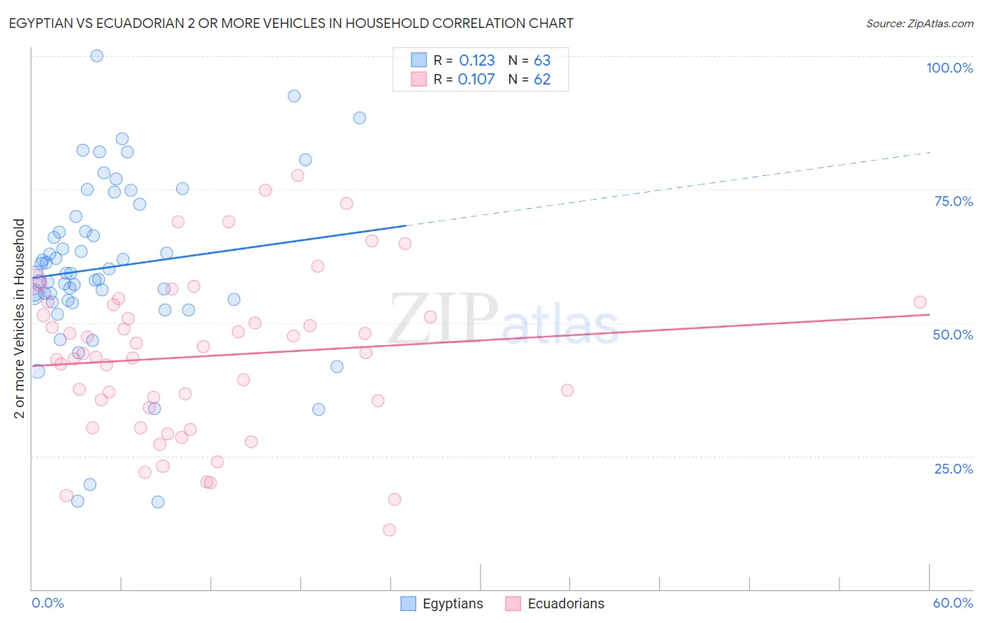 Egyptian vs Ecuadorian 2 or more Vehicles in Household