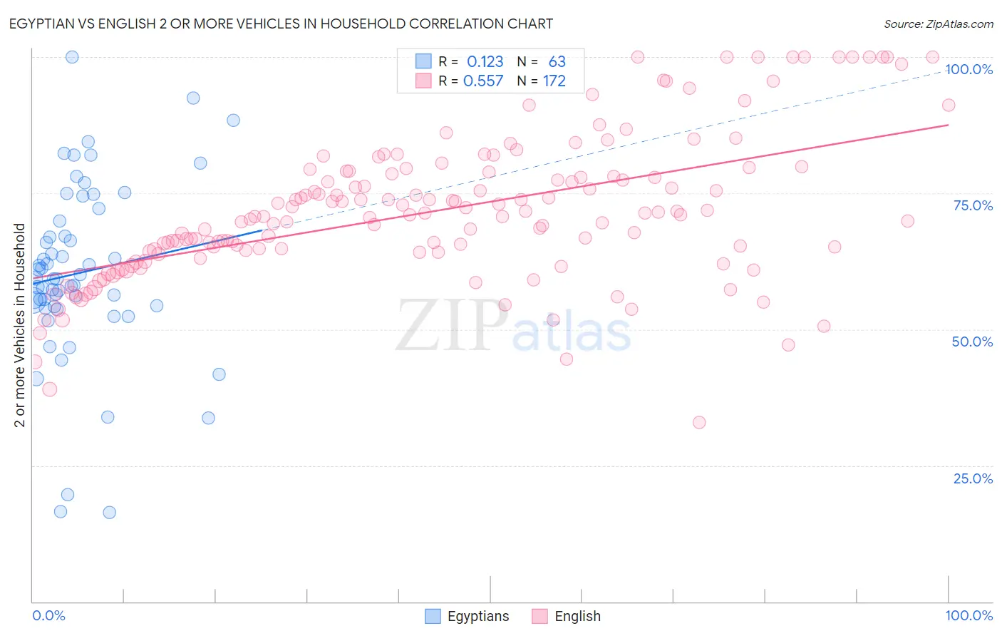 Egyptian vs English 2 or more Vehicles in Household