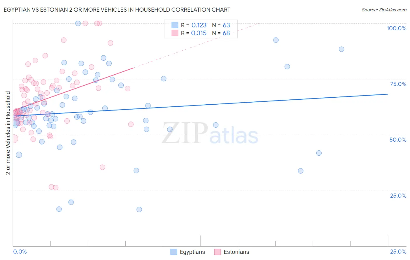 Egyptian vs Estonian 2 or more Vehicles in Household