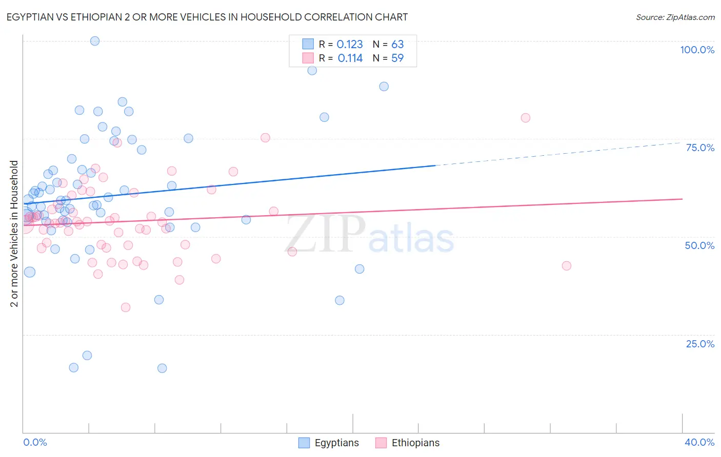 Egyptian vs Ethiopian 2 or more Vehicles in Household