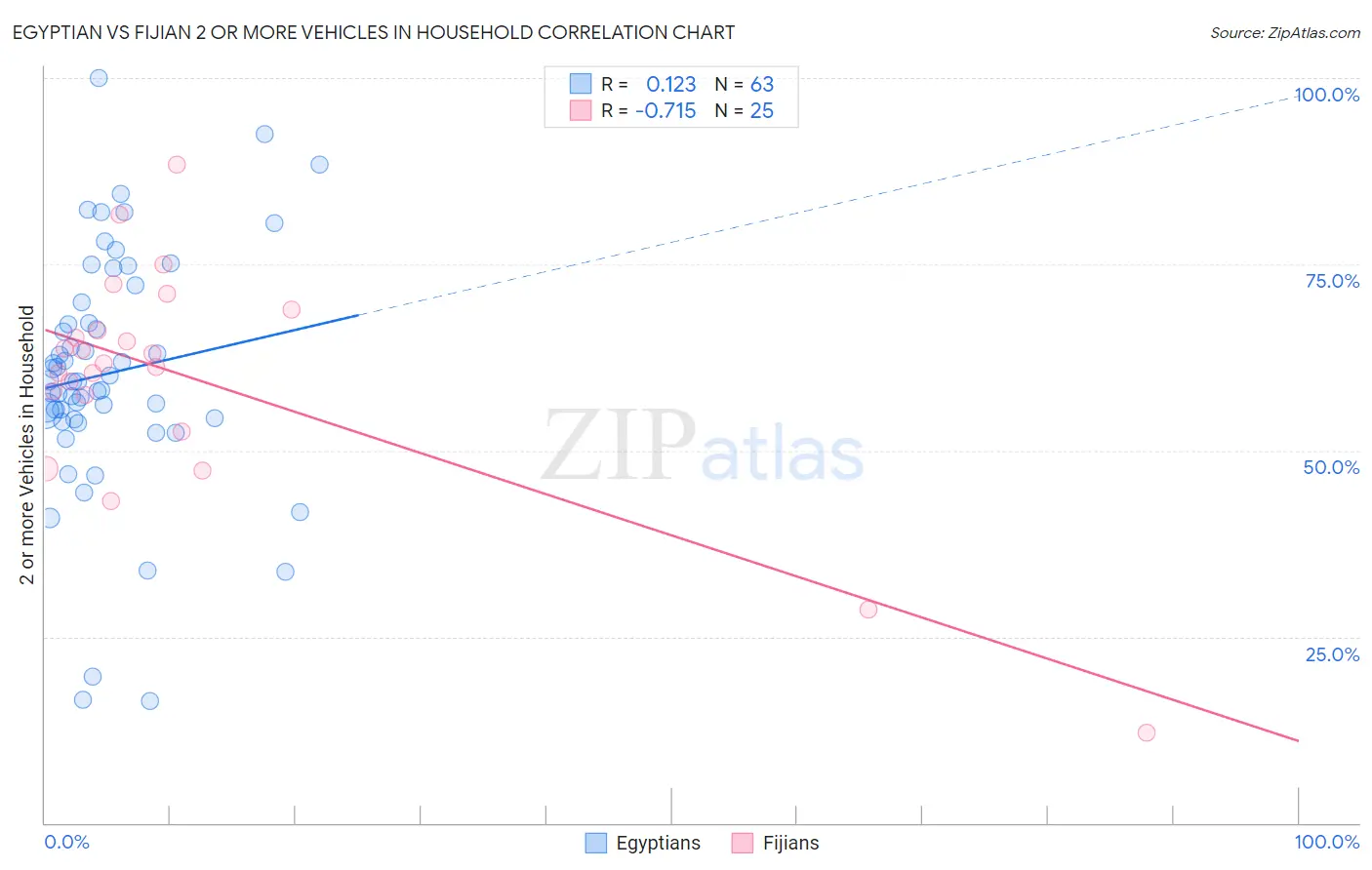 Egyptian vs Fijian 2 or more Vehicles in Household