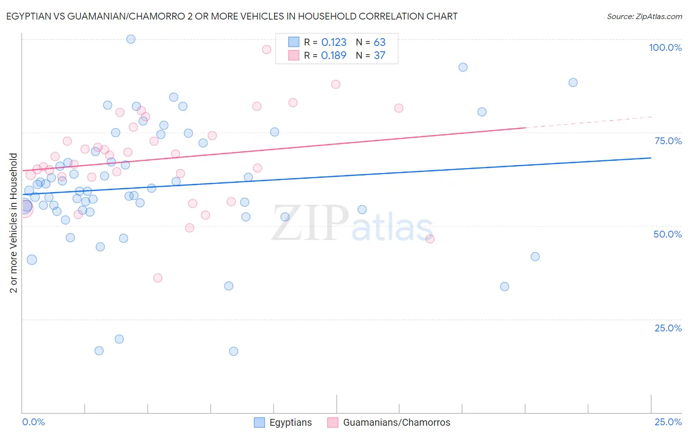 Egyptian vs Guamanian/Chamorro 2 or more Vehicles in Household
