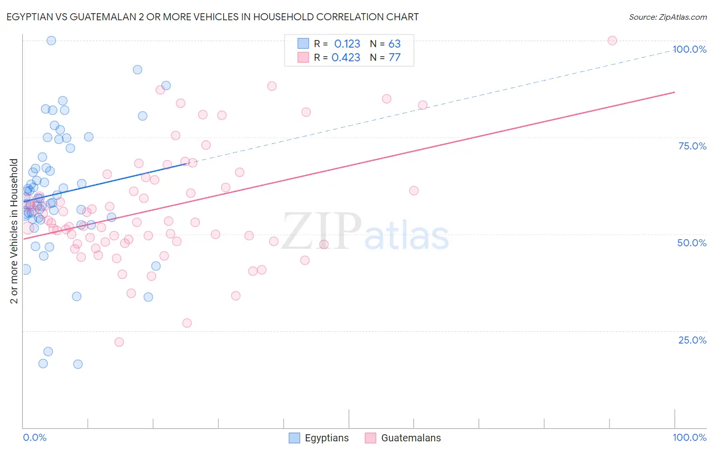 Egyptian vs Guatemalan 2 or more Vehicles in Household
