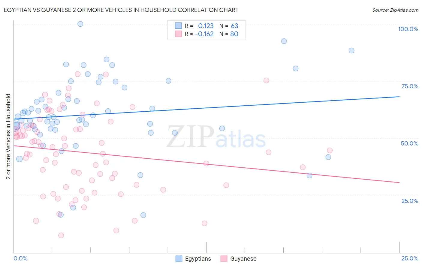 Egyptian vs Guyanese 2 or more Vehicles in Household