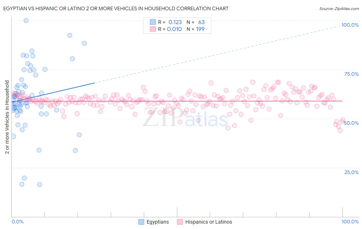Egyptian vs Hispanic or Latino 2 or more Vehicles in Household