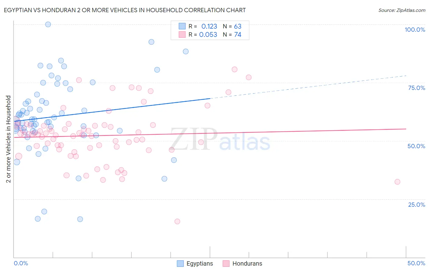 Egyptian vs Honduran 2 or more Vehicles in Household