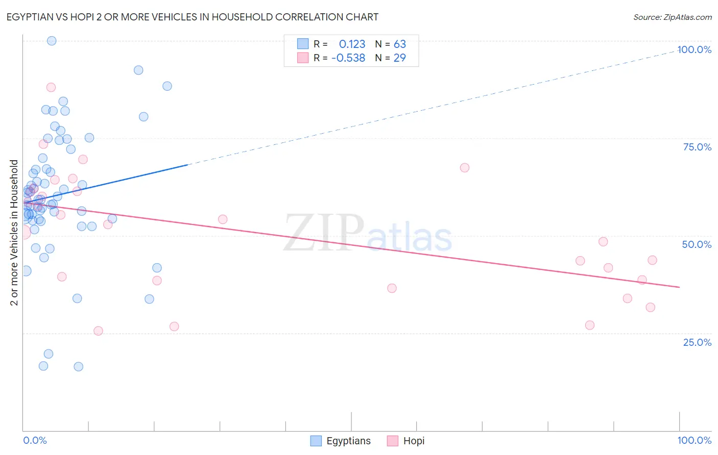 Egyptian vs Hopi 2 or more Vehicles in Household