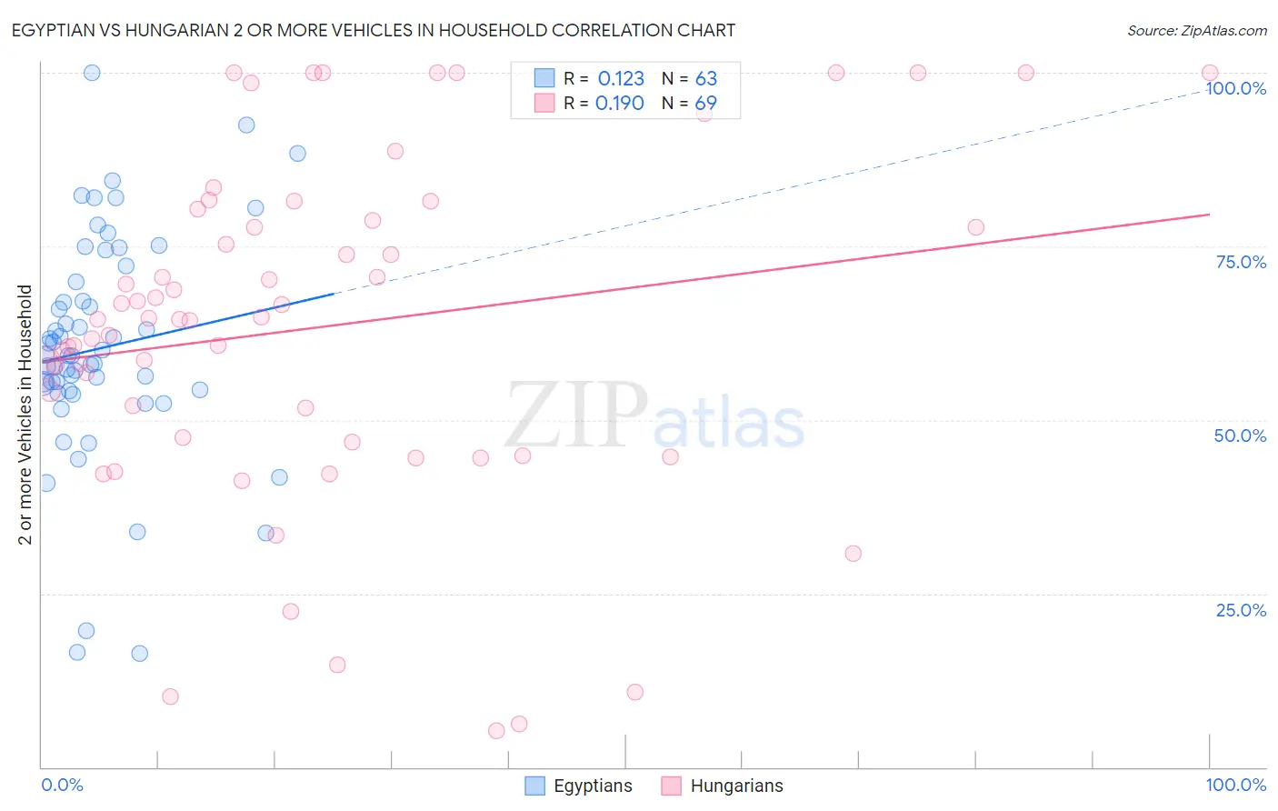 Egyptian vs Hungarian 2 or more Vehicles in Household