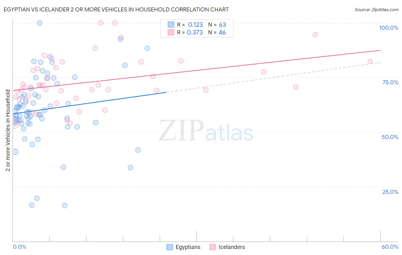 Egyptian vs Icelander 2 or more Vehicles in Household