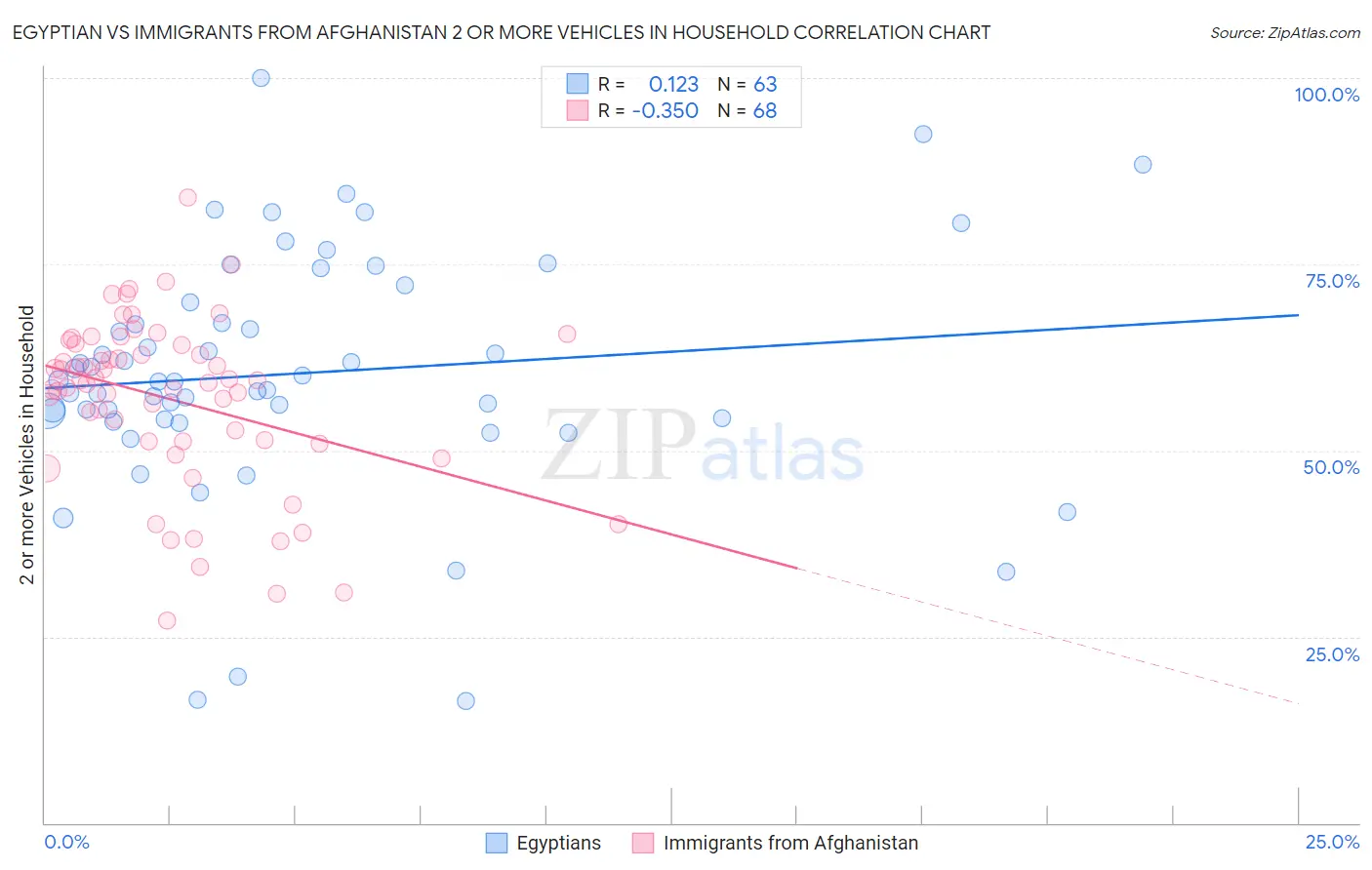 Egyptian vs Immigrants from Afghanistan 2 or more Vehicles in Household