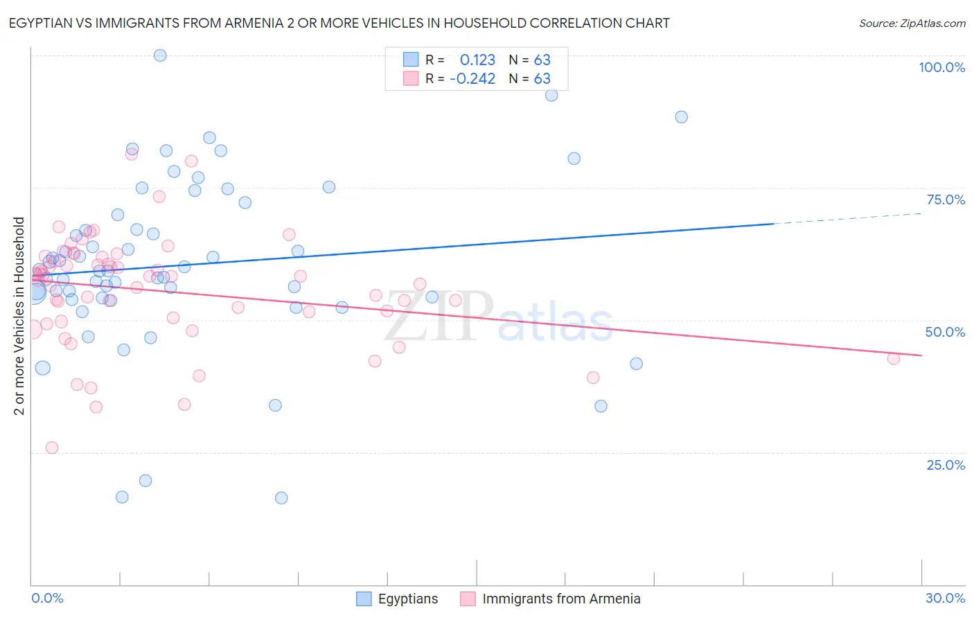 Egyptian vs Immigrants from Armenia 2 or more Vehicles in Household