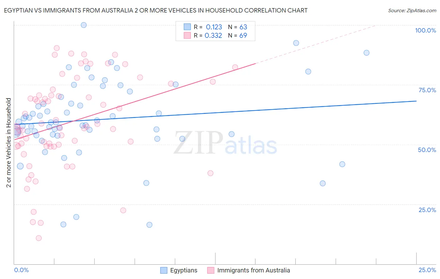 Egyptian vs Immigrants from Australia 2 or more Vehicles in Household