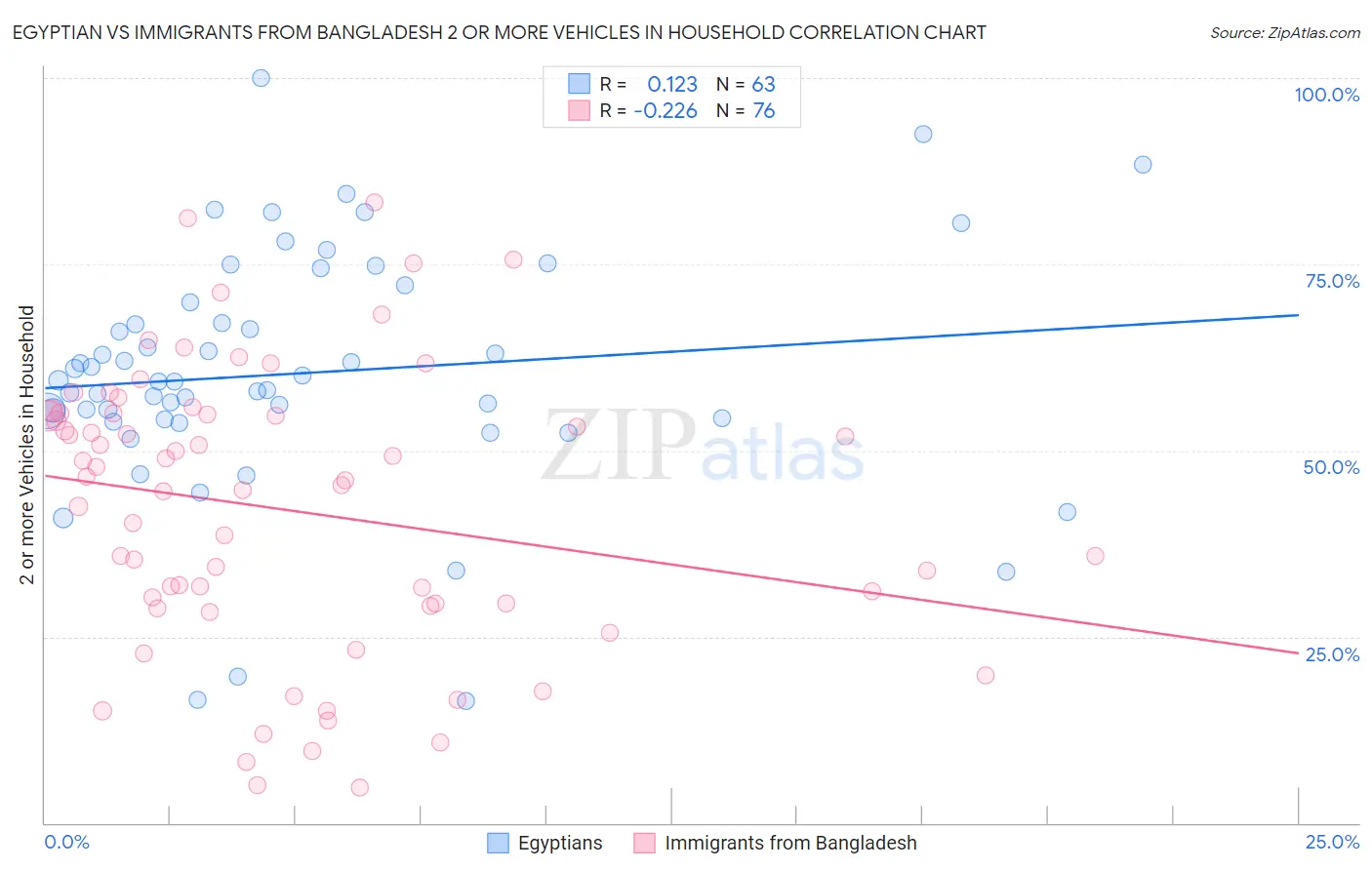 Egyptian vs Immigrants from Bangladesh 2 or more Vehicles in Household
