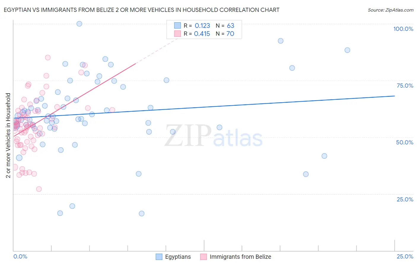 Egyptian vs Immigrants from Belize 2 or more Vehicles in Household