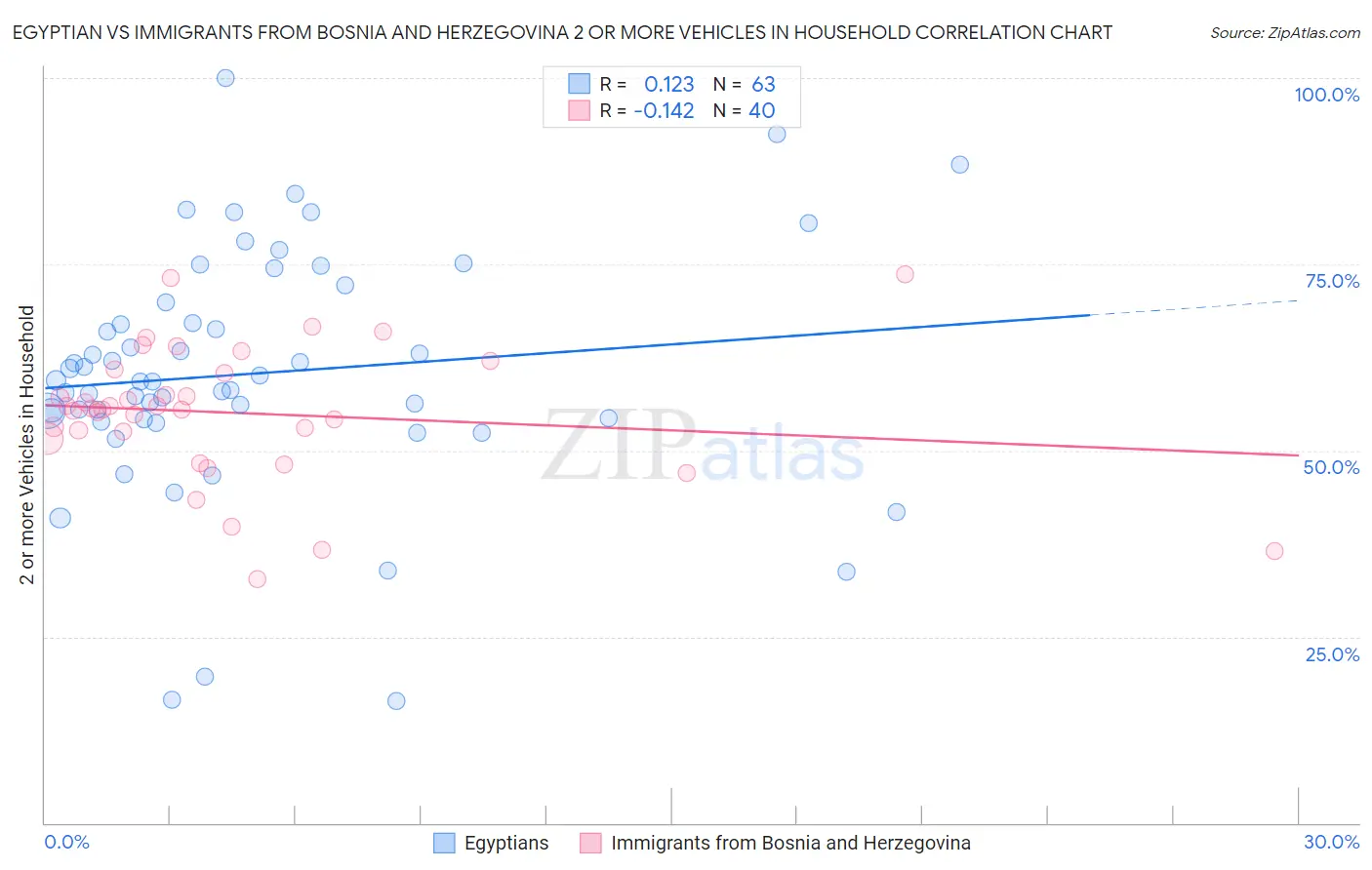 Egyptian vs Immigrants from Bosnia and Herzegovina 2 or more Vehicles in Household