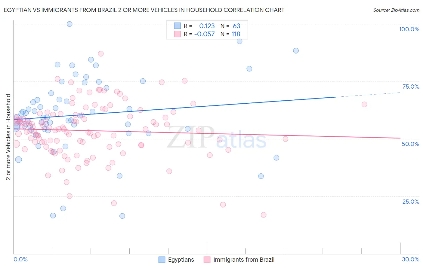 Egyptian vs Immigrants from Brazil 2 or more Vehicles in Household