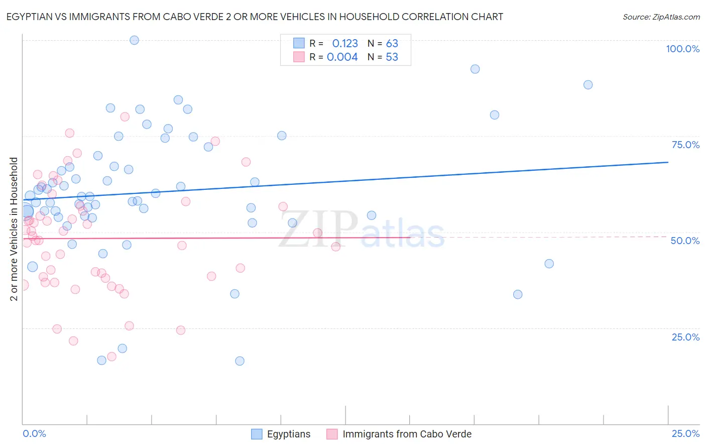 Egyptian vs Immigrants from Cabo Verde 2 or more Vehicles in Household