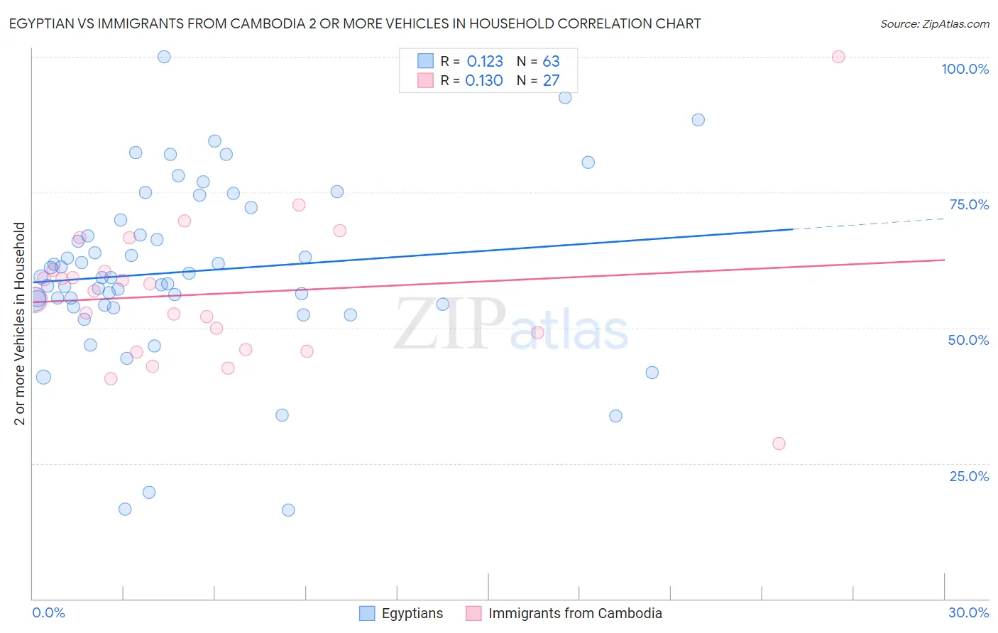 Egyptian vs Immigrants from Cambodia 2 or more Vehicles in Household