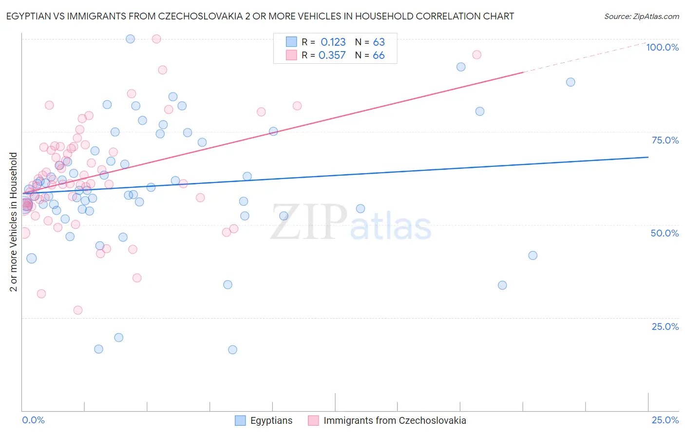 Egyptian vs Immigrants from Czechoslovakia 2 or more Vehicles in Household