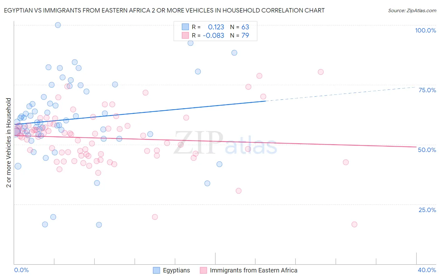 Egyptian vs Immigrants from Eastern Africa 2 or more Vehicles in Household