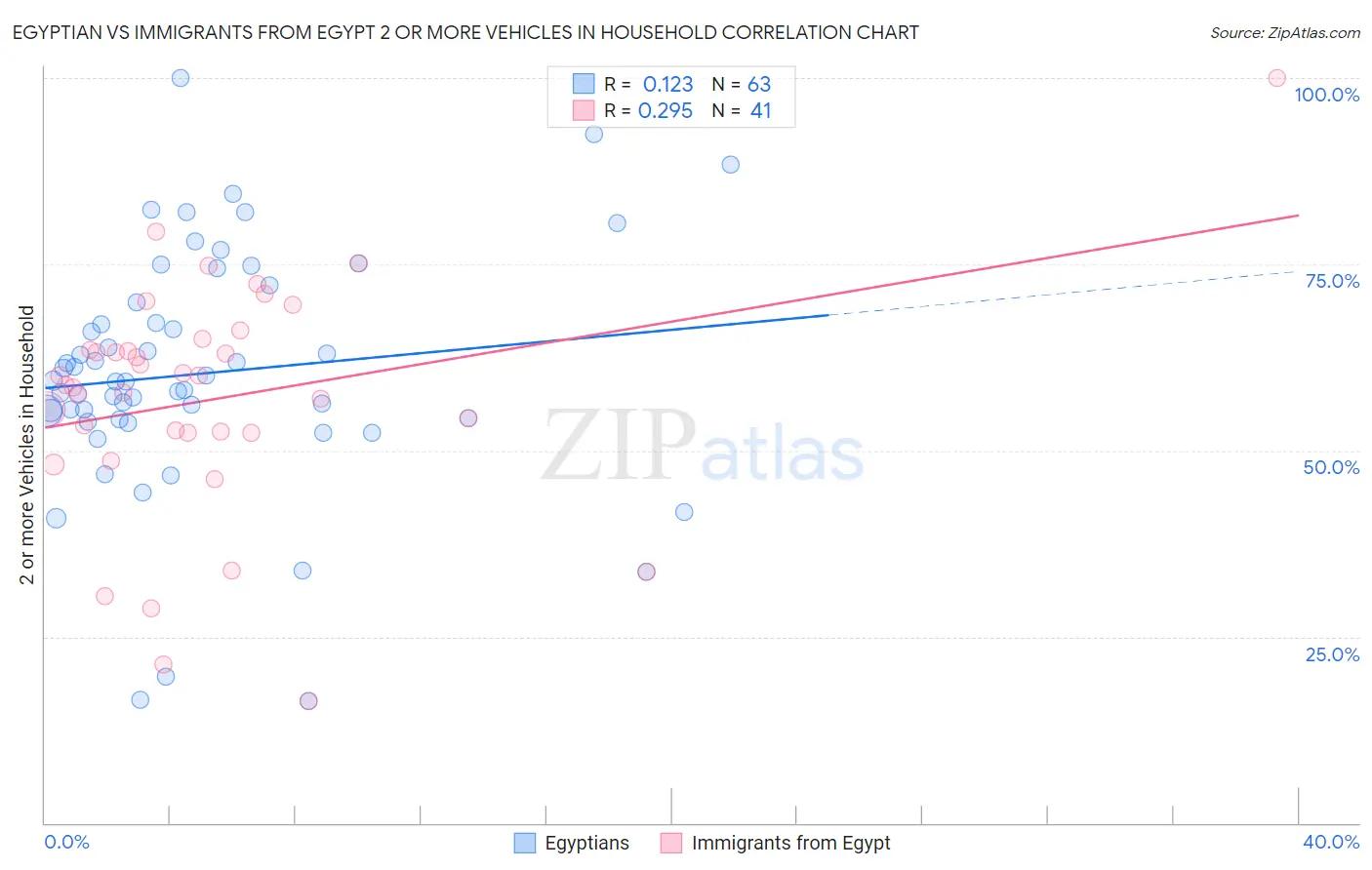 Egyptian vs Immigrants from Egypt 2 or more Vehicles in Household