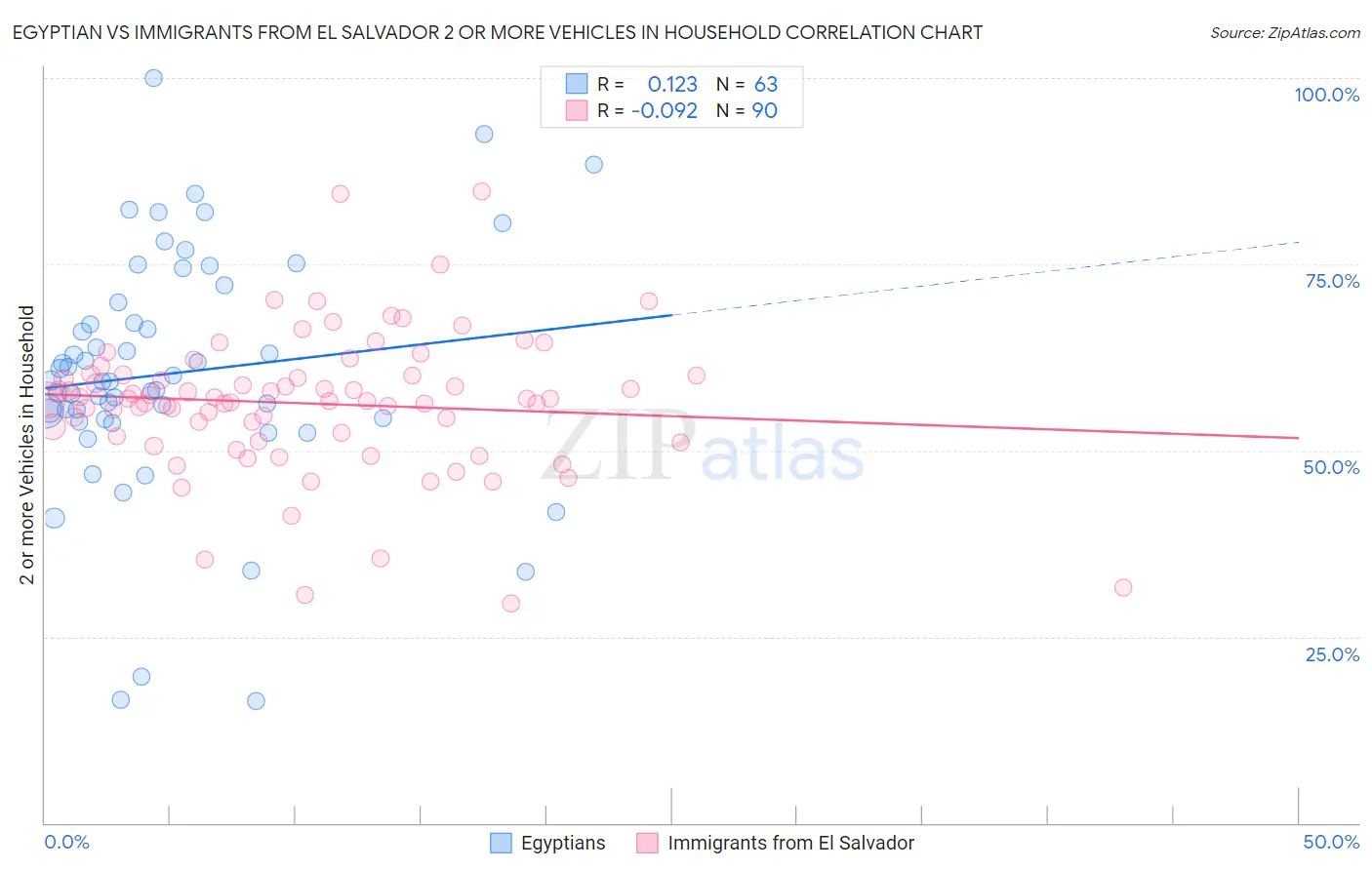 Egyptian vs Immigrants from El Salvador 2 or more Vehicles in Household