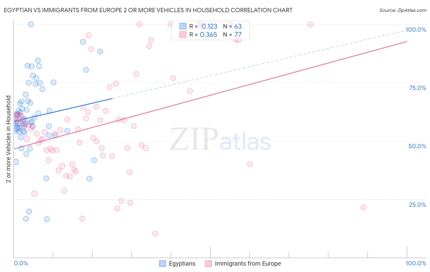 Egyptian vs Immigrants from Europe 2 or more Vehicles in Household