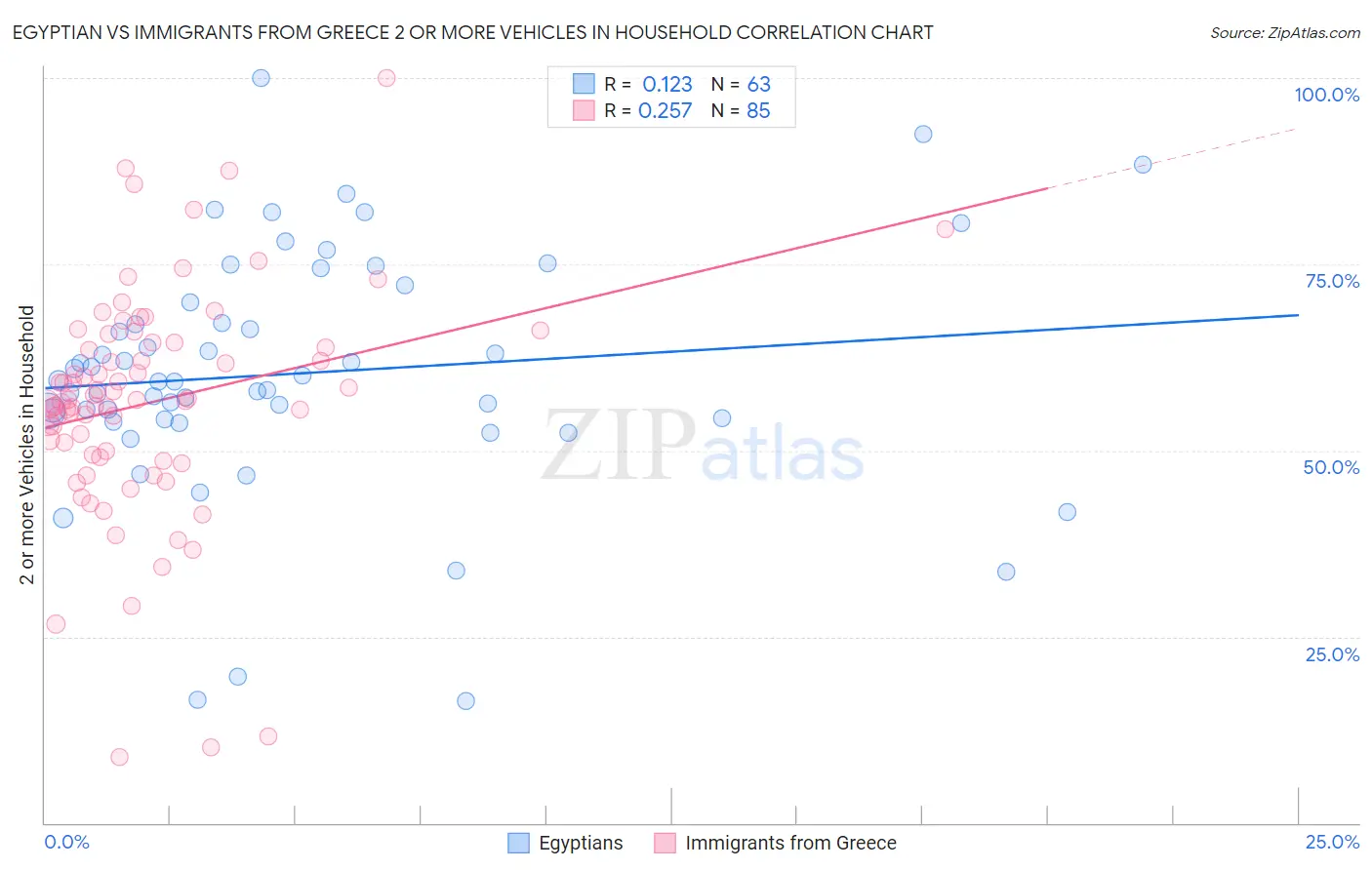 Egyptian vs Immigrants from Greece 2 or more Vehicles in Household