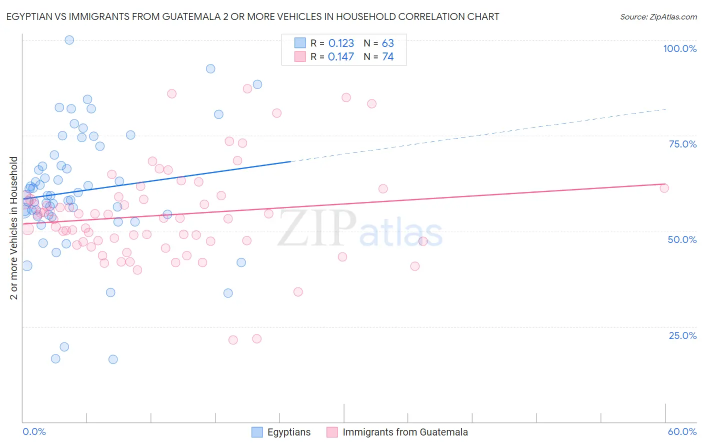 Egyptian vs Immigrants from Guatemala 2 or more Vehicles in Household